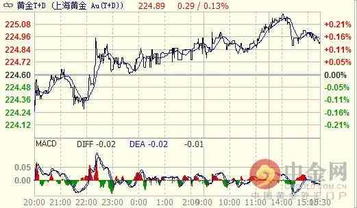 上海黄金今日金价多少(上海黄金今日金价多少今日上海黄金开盘价格…)