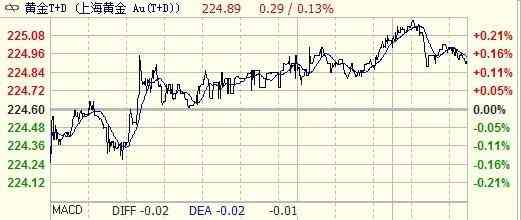 今日金价上海交易所(今日金价上海黄金交易中心)