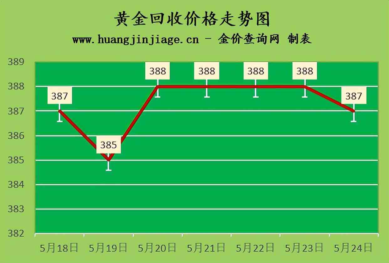 今日旧金价格表(旧金价钱)