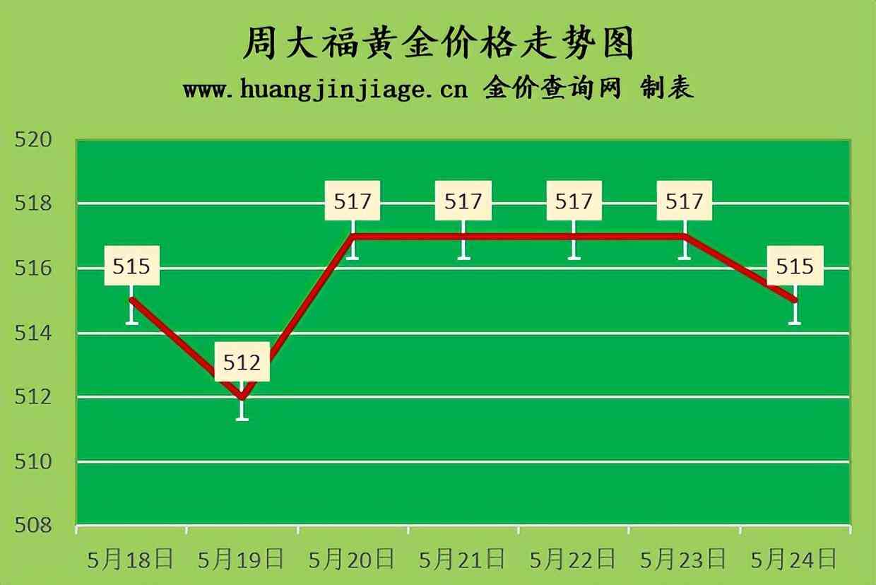 今日旧金价格表(旧金价钱)插图1