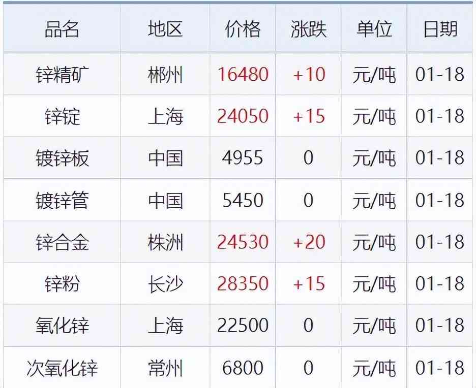 今日期货锌合金价格(今日期货锌合金价格走势)插图11