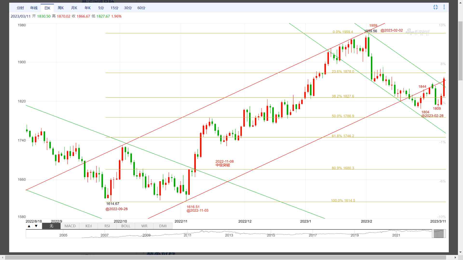今日金价高低走势图(今日金价高低走势图表)插图