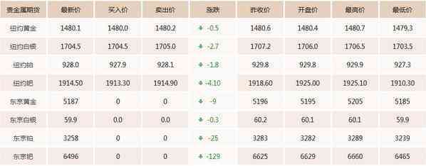 今日黄金价格走势图新闻(今日黄金价格走势图新闻联播)插图1