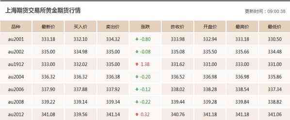 今日黄金价格走势图新闻(今日黄金价格走势图新闻联播)插图2