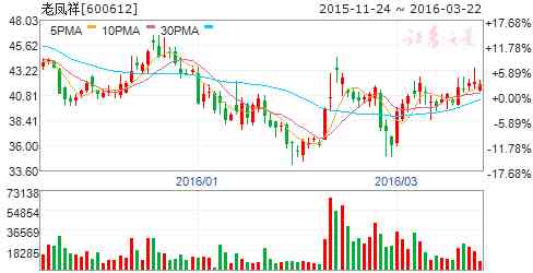 成县老凤祥今日黄金价格(成都老凤祥今日黄金价格)插图4 成县老凤祥今日黄金价格(成都老凤祥今日黄金价格)插图4
