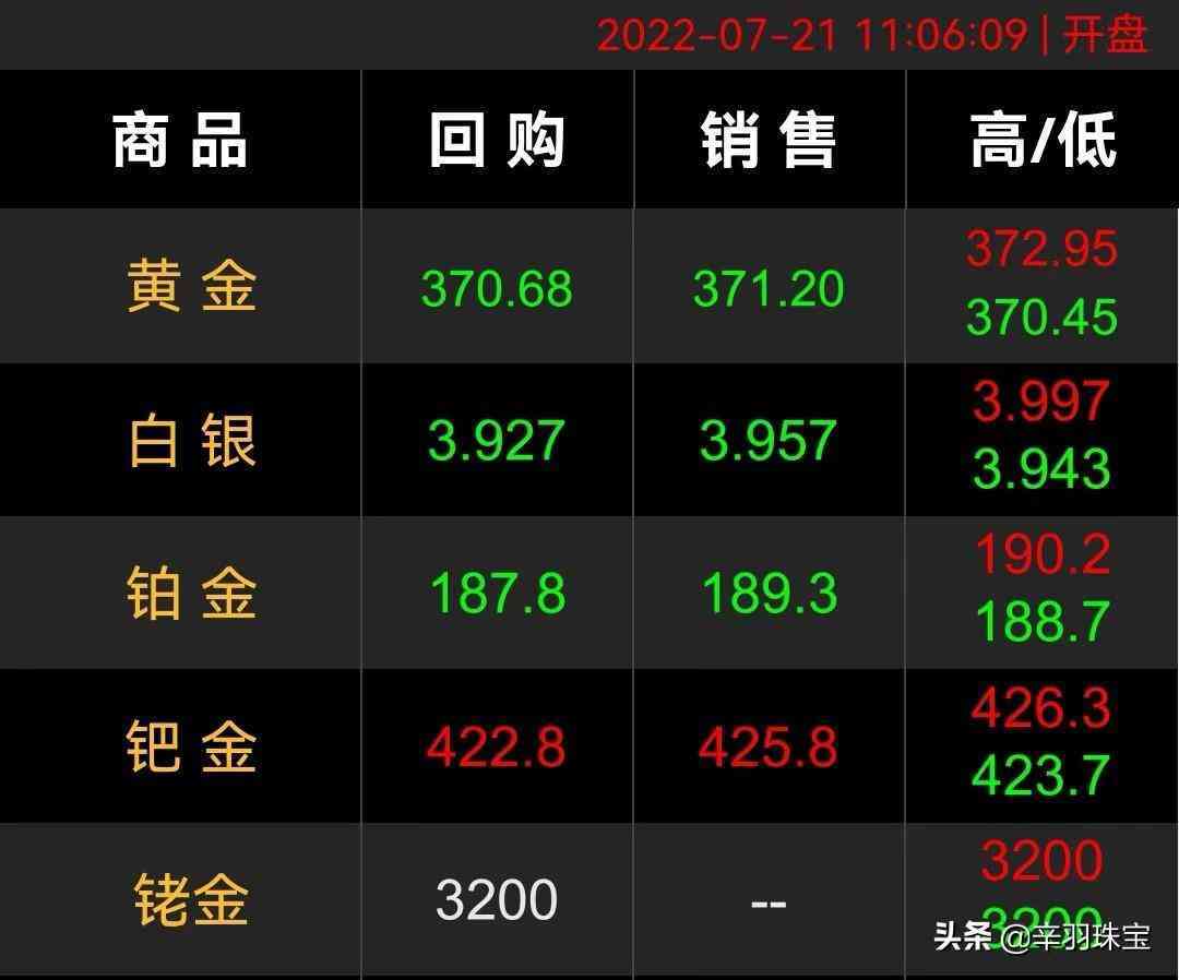 今日金价最便宜多少(今日金价最高是多少钱一克)