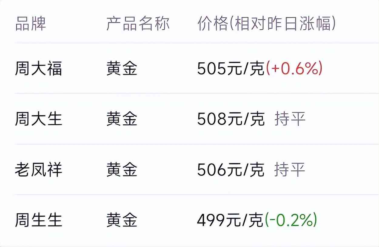 今日金价六福珠宝7.8(今日金价查询六福珠宝)插图1