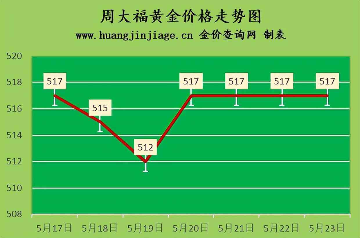 今日金价旧金回收价(今日黄金旧金回收价格走势图)插图1