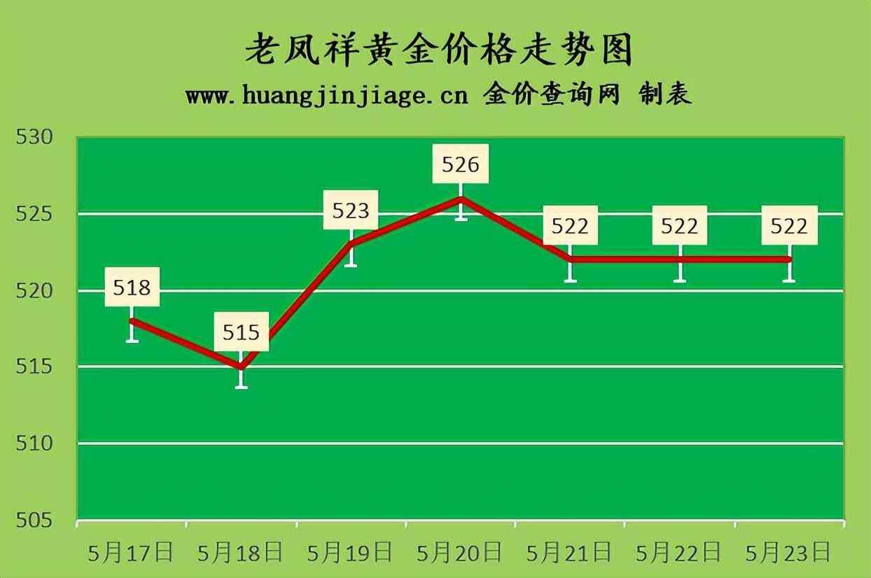 今日金价旧金回收价(今日黄金旧金回收价格走势图)插图2