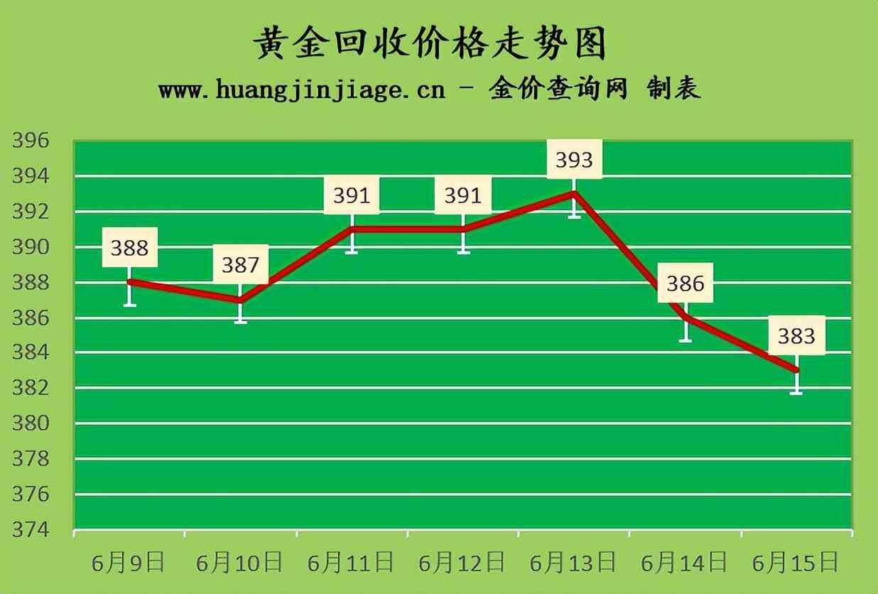 二手黄金价格今日价格(二手黄金价格今日价格表)