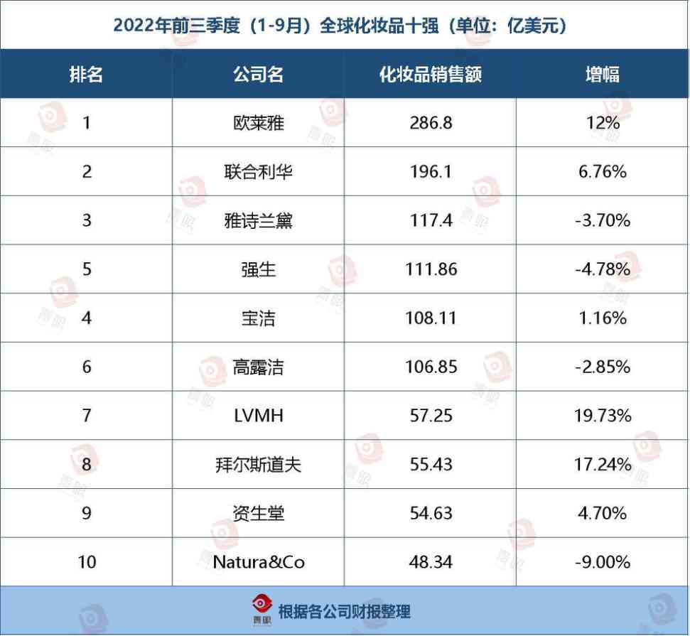 化妆品世界排行(化妆品世界排行名)