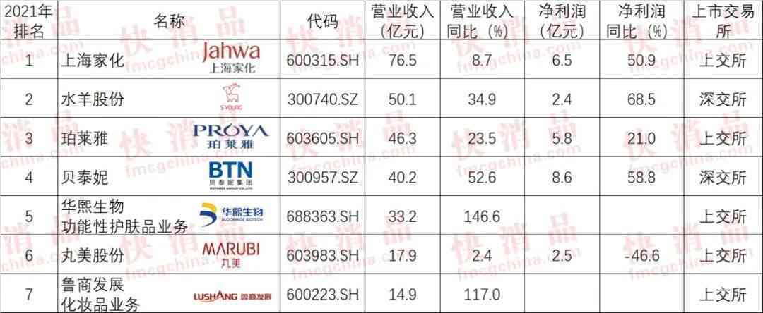 中国化妆品生产排名(中国化妆品生产排名榜)