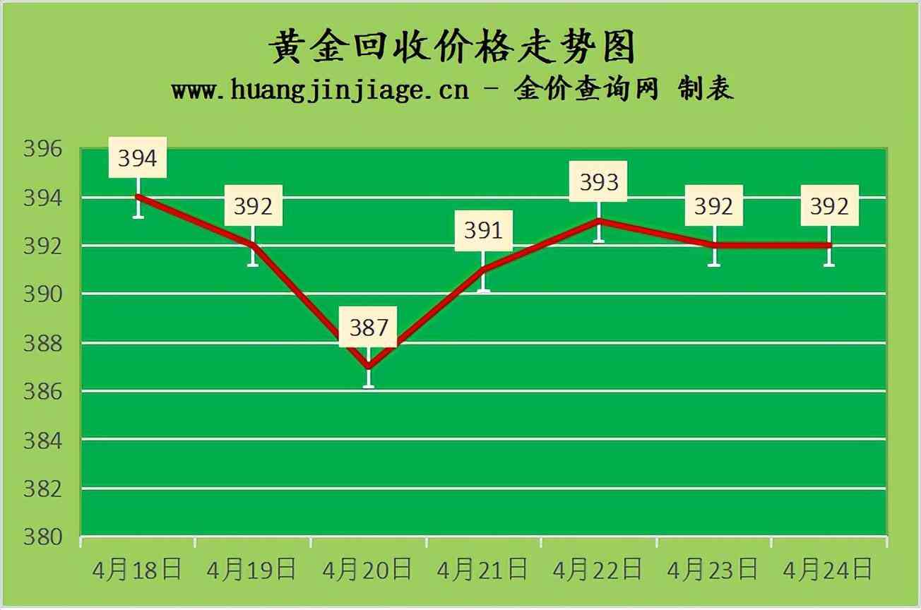 金价好回收今日价(金价回收今日价老凤祥)