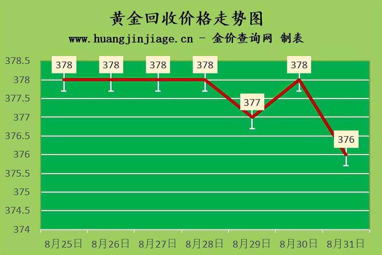 916金价格今日价格(916黄金回收价格查询今日)
