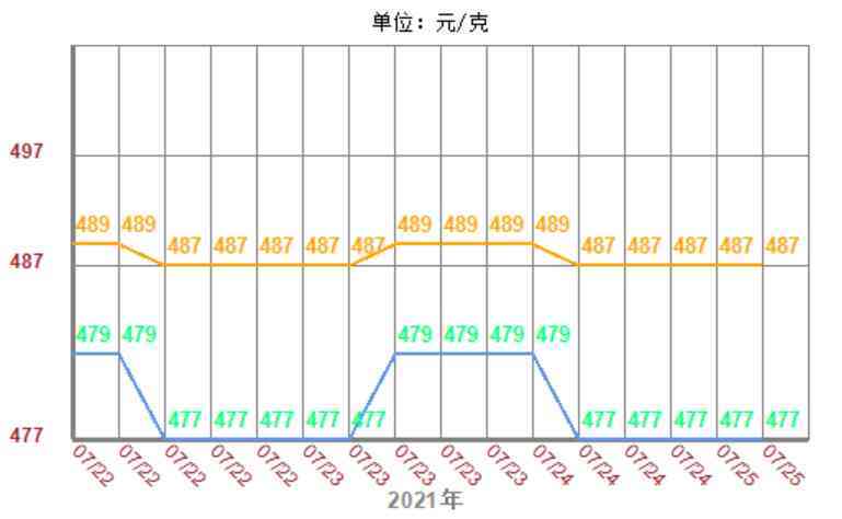 今日金价周大福9.25(今日金价周大福9.25是多少)