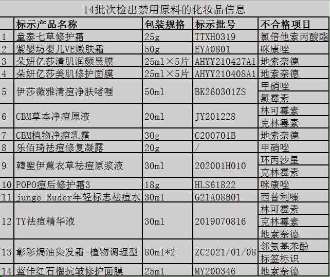 化妆品禁用组分公开征求(修订化妆品禁用组分)