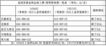 曲靖百爵珠宝今日金价(百爵珠宝黄金今天价格)