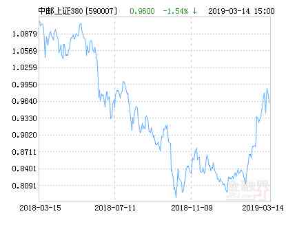 中油基金今日金价走势(中石油基金净值)