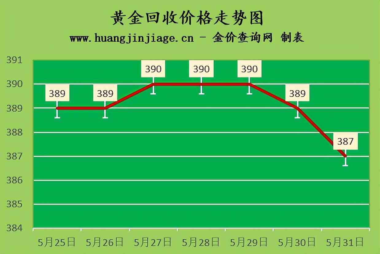 黄金回收金价今日周大福(今日金价 周大福回收多少钱一克)