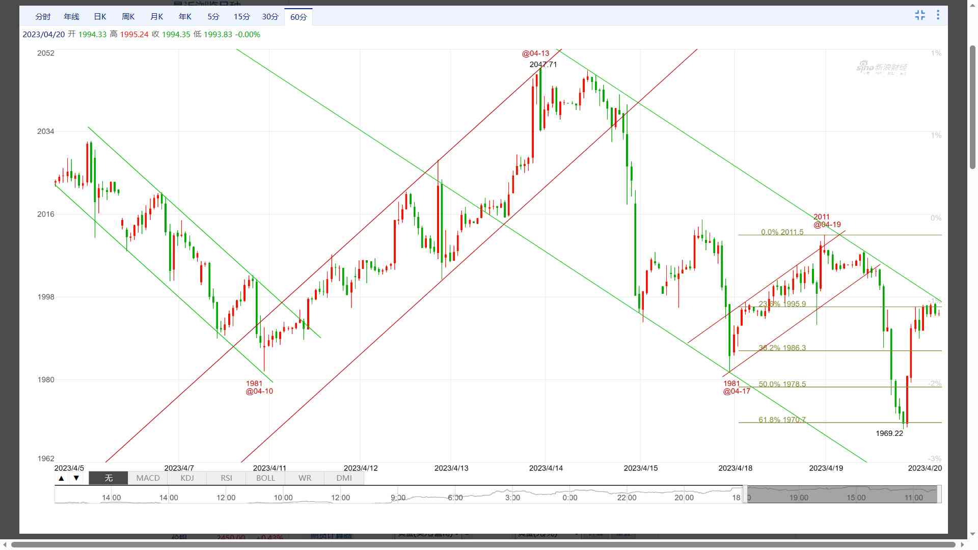 今日的金价趋势分析表格(金价走势2021分析)