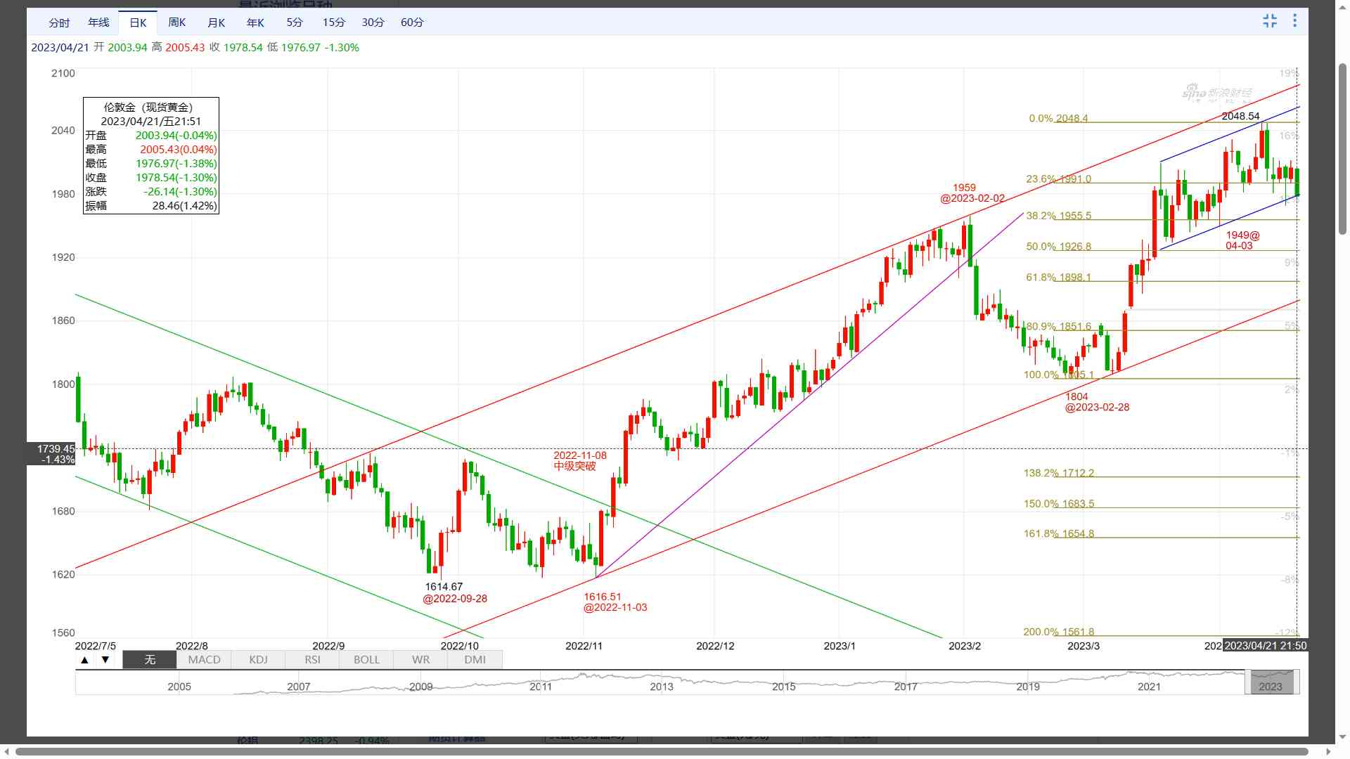今日人民币金价k线(今日黄金人民币牌价)