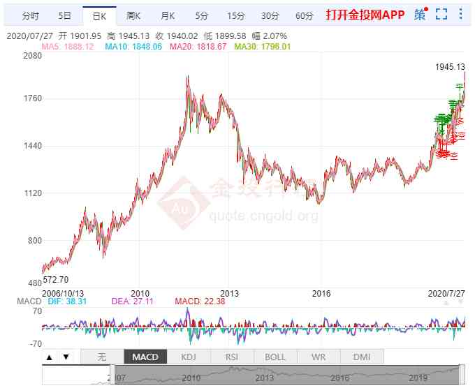 周大福今日金价郑州丹尼斯(郑州周大福金店地址)