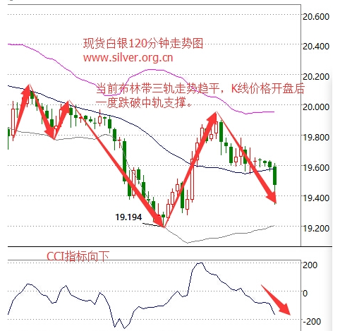 白银走势图(黄金价格今日价2022)