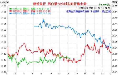 建设银行纸白银(建设银行纸白银走势图)