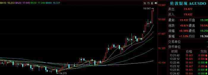 现货白银持仓过夜(白银持仓量减少却暴涨)