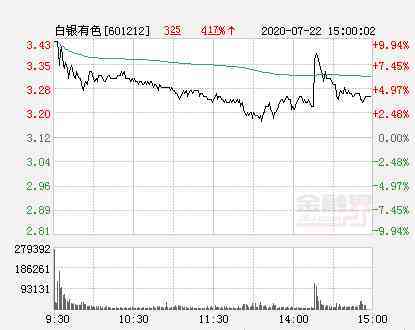 白银有色股票(白银吧东方财富网股吧)