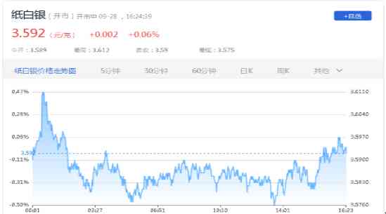 建行纸白银价格走势(纸白银 建行)