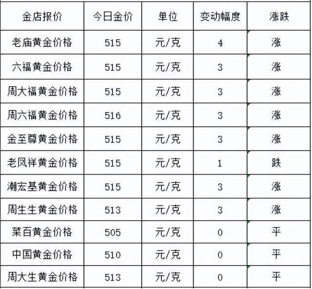 今日黄金价格和回收价(7月3日今日黄金价格和回收价一样吗)