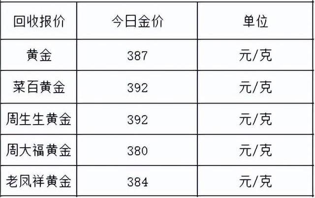 今日黄金价格和回收价(7月3日今日黄金价格和回收价一样吗)